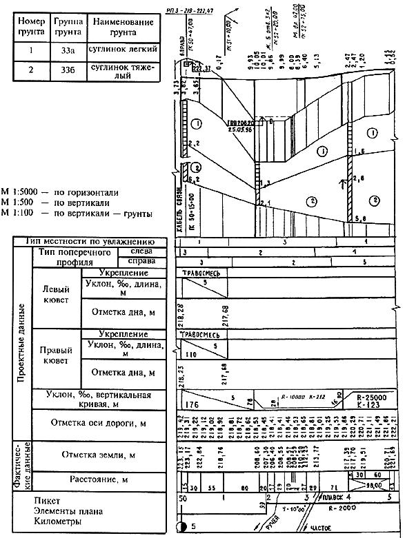 ГОСТ Р 21.1701-97 Система проектной документации для строительства (СПДС). Правила выполнения рабочей документации автомобильных дорог