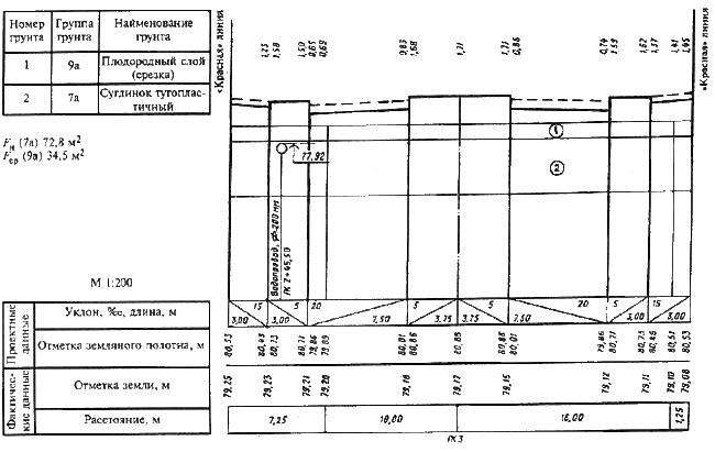 ГОСТ Р 21.1701-97 Система проектной документации для строительства (СПДС). Правила выполнения рабочей документации автомобильных дорог