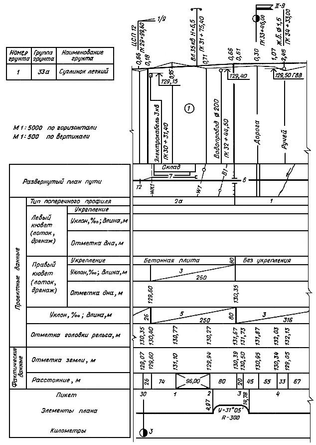 ГОСТ Р 21.1702-96 Система проектной документации для строительства (СПДС). Правила выполнения рабочей документации железнодорожных путей